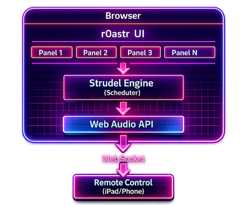 r0astr architecture diagram
